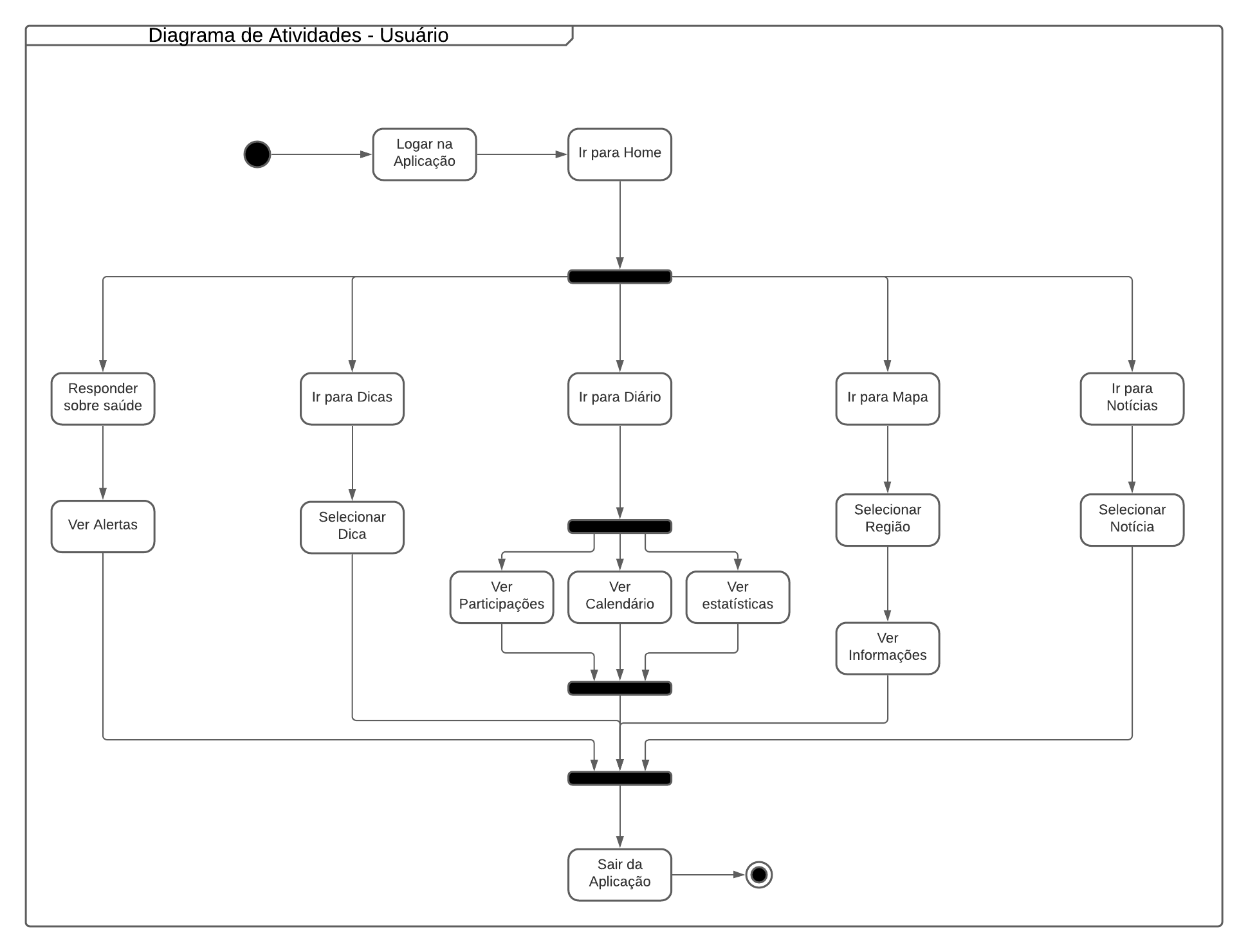 Diagrama de Atividades