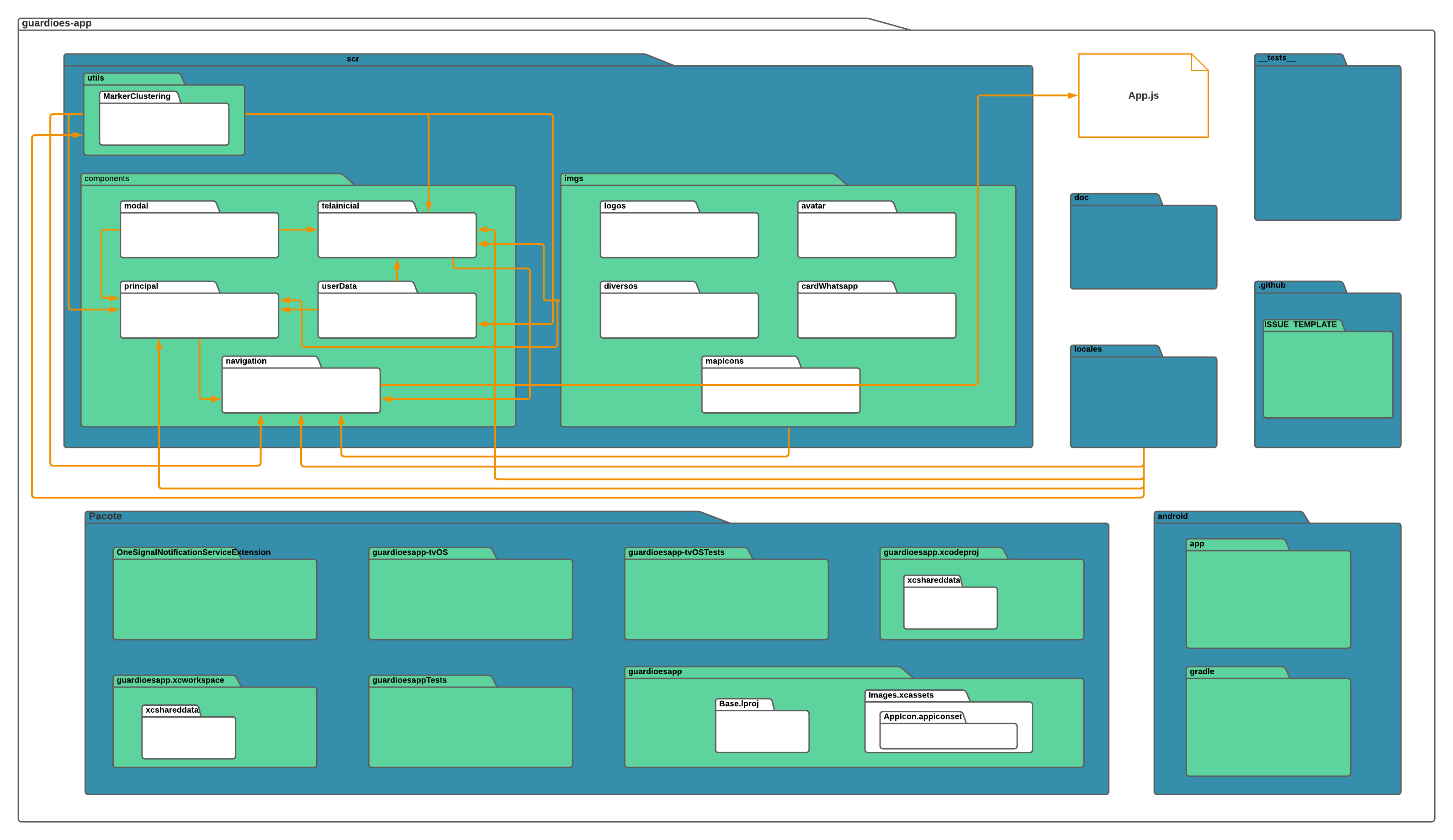 Diagrama de Pacotes