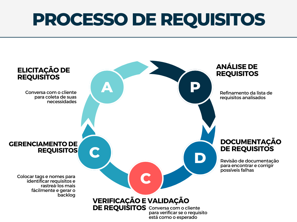 Gráfico elucidando um ciclo de um processo da engenharia de requisitos