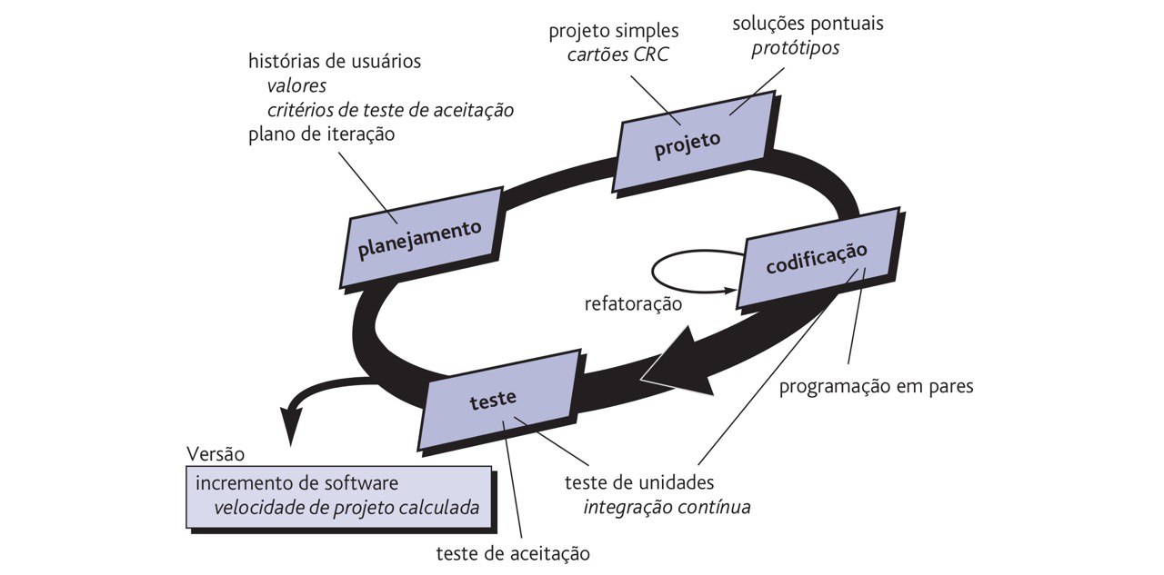 Processo de desenvolvimento do XP (Pressman)