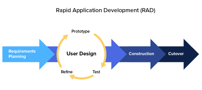 Rapid Application Development