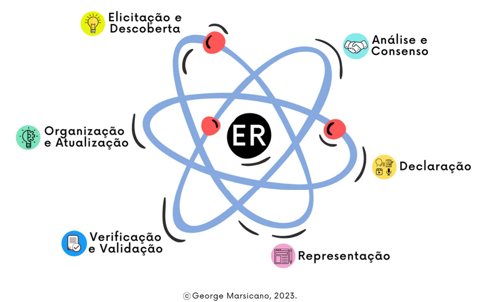 Atividades de ER