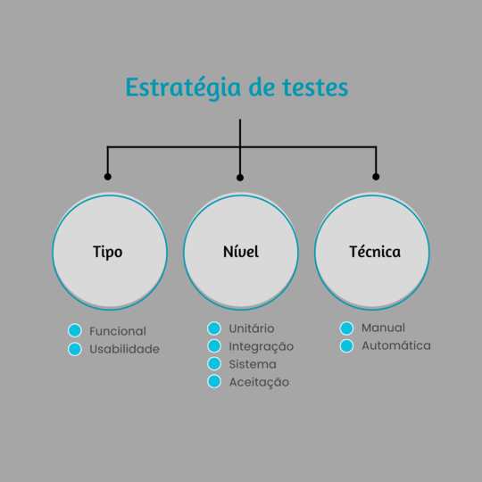 Estratégia de testes