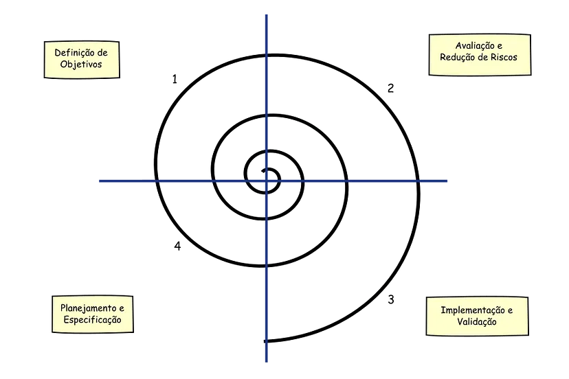 Processo de Desenvolvimento Espiral