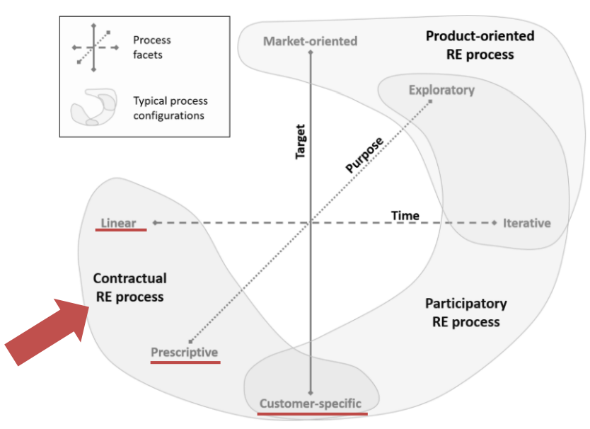 Faceta da Engenharia de Requisitos