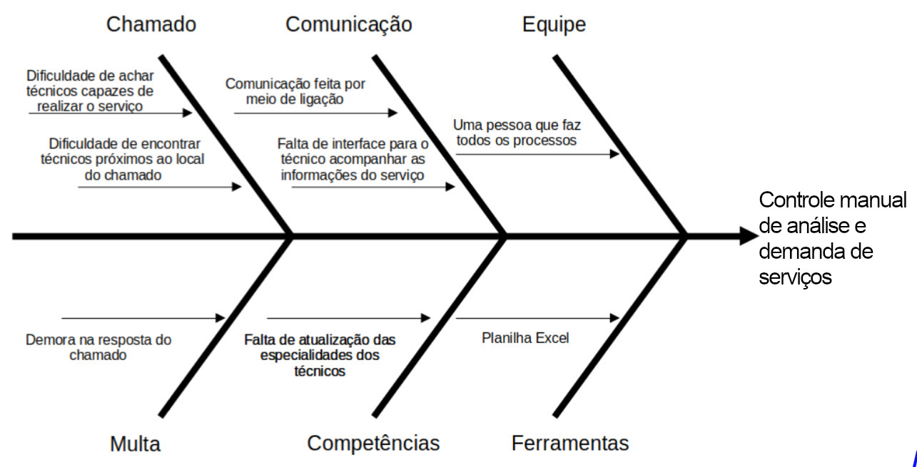 Diagrama Espinha de Peixe