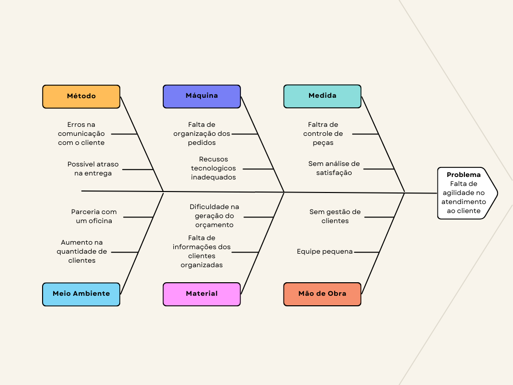 fish-bone diagram