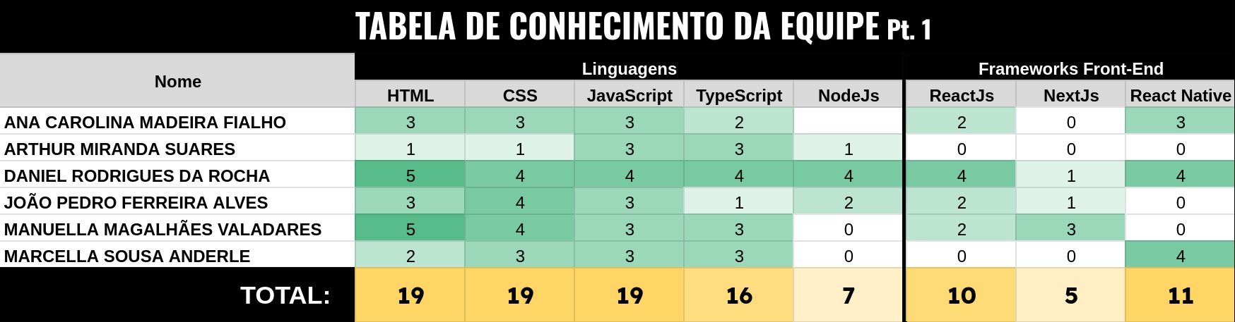 Tabela de Conhecimento Pt1