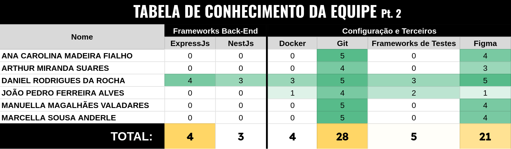 Tabela de Conhecimento Pt1