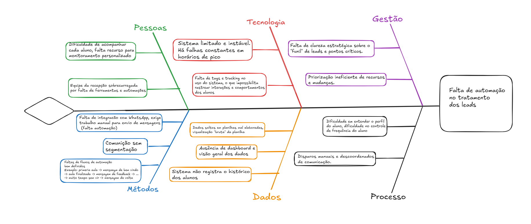 Diagrama de Causa e Efeito