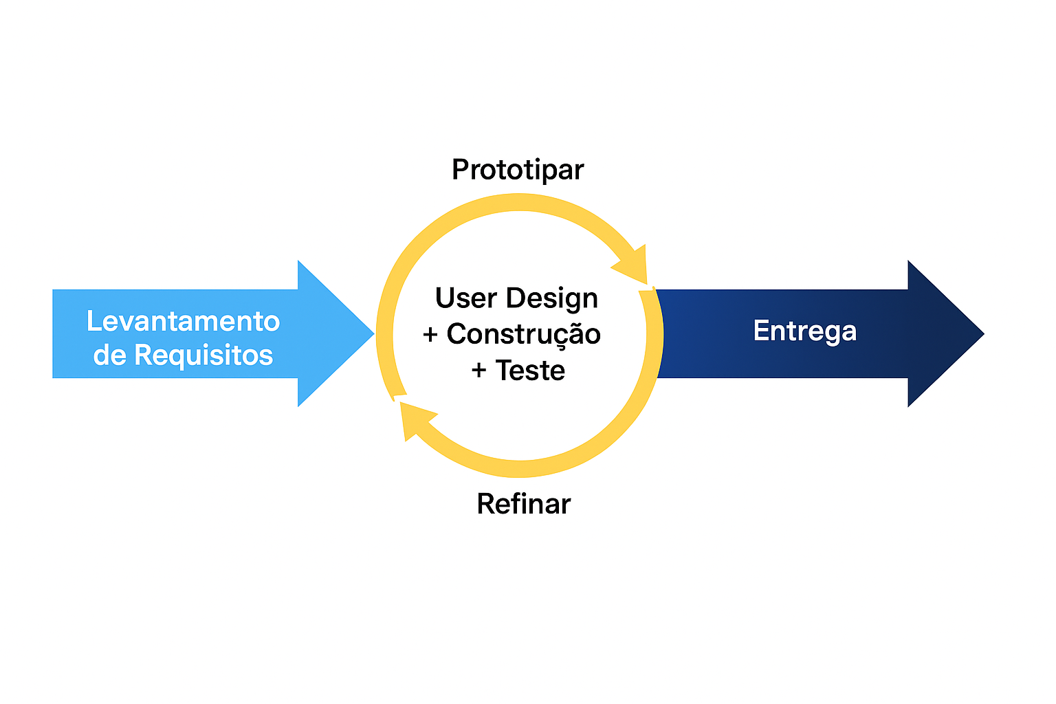 Ciclos do processo RAD