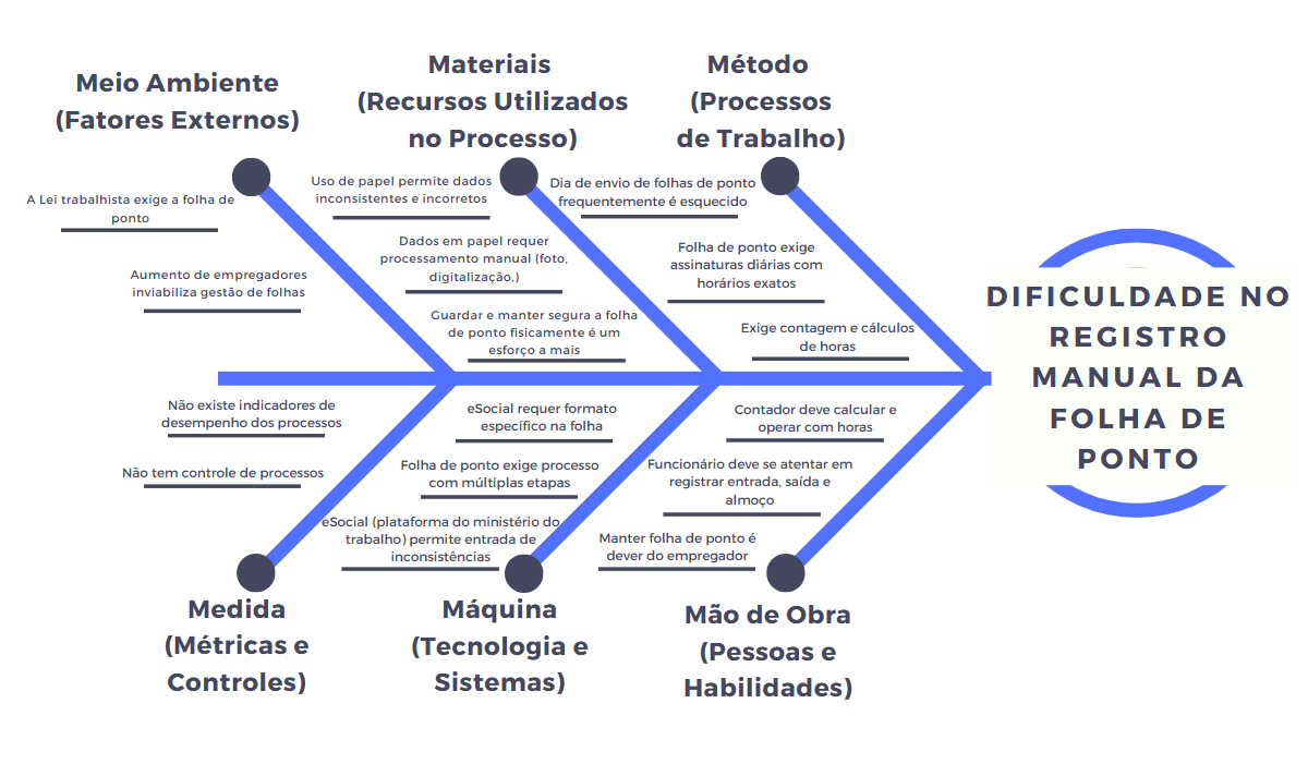 Diagrama de Ishikawa 