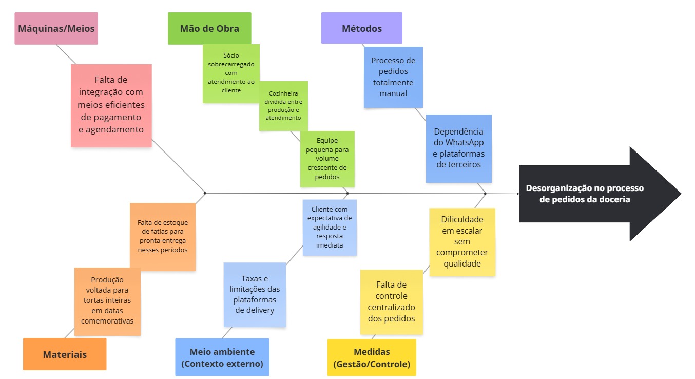 Diagrama de Ishikawa