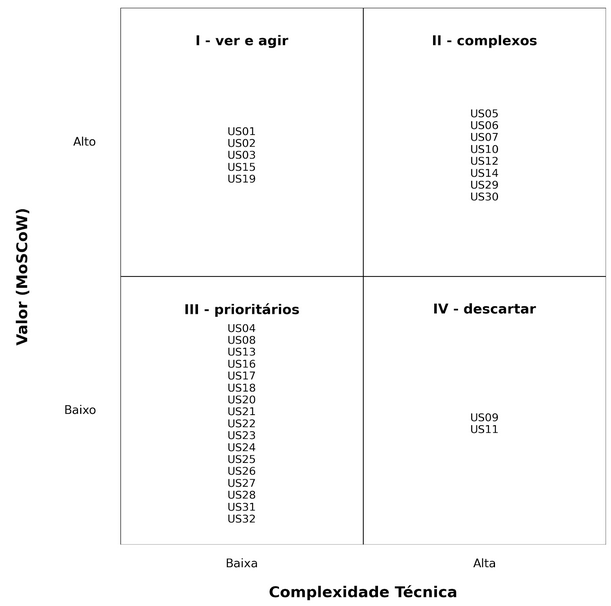 Diagrama de Quadrantes