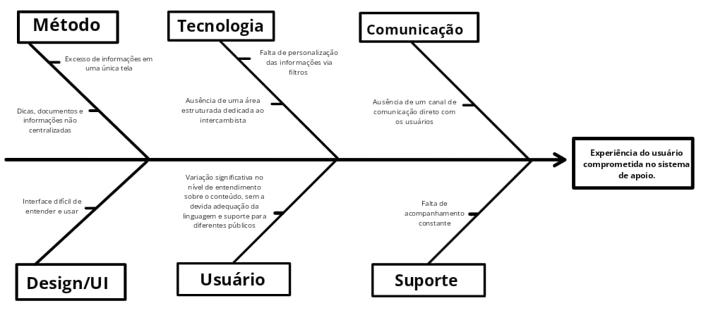 Diagrama Causa e Efeito