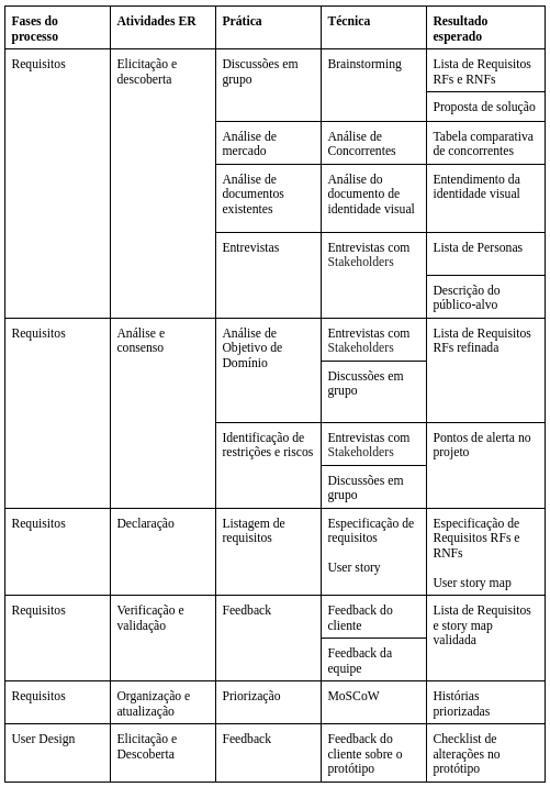 Tabela Engenharia de Requisitos e RAD