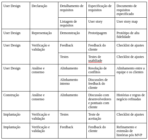Tabela Engenharia de Requisitos e RAD