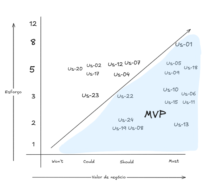 Gráfico do MVP