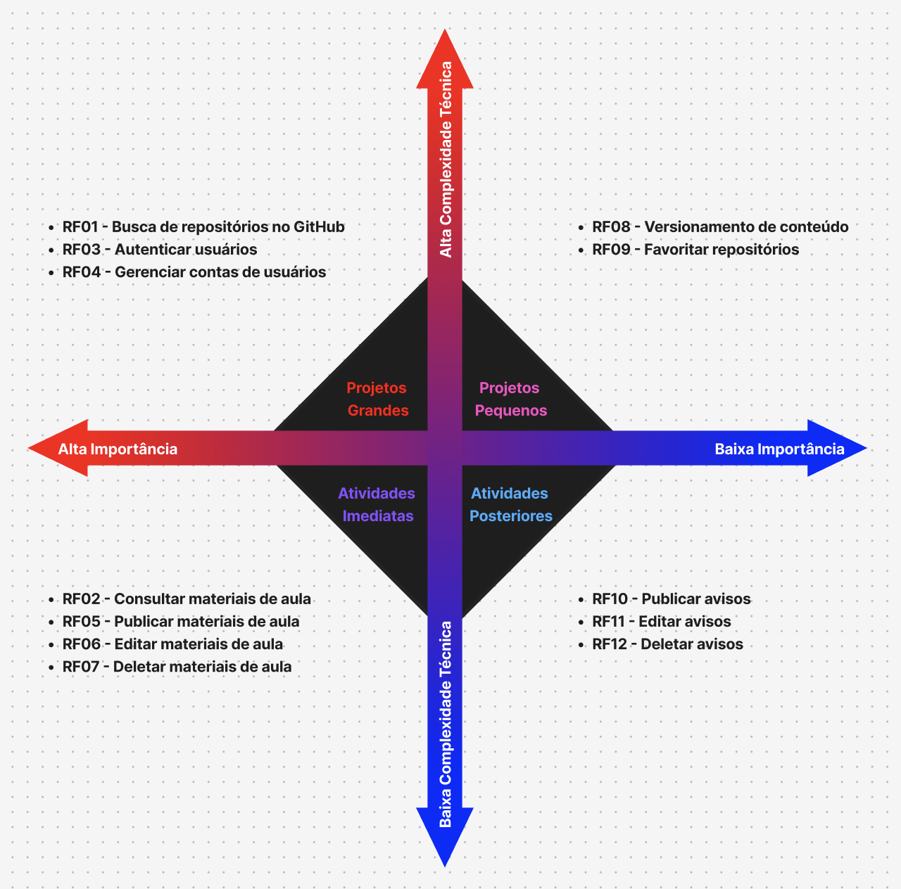 Matriz de Complexidade