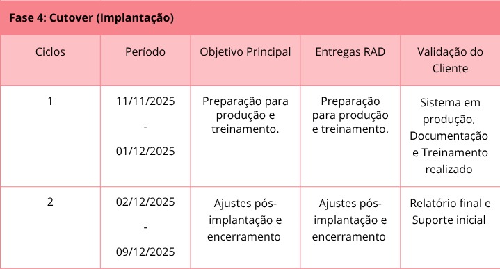 Cronograma Fase 4