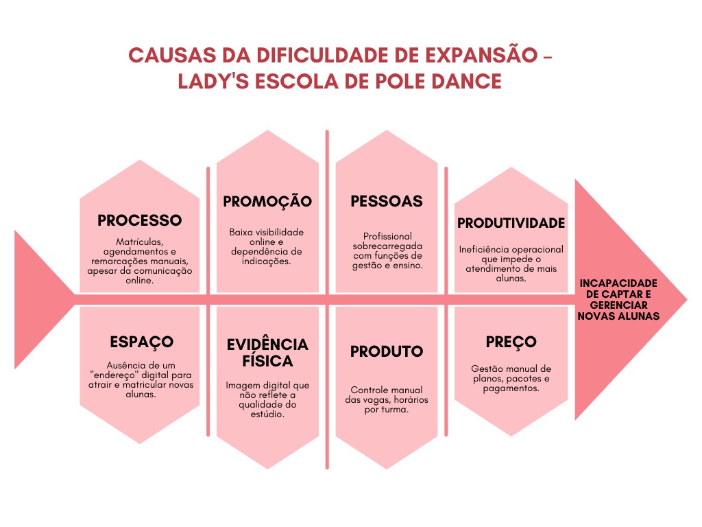 Diagrama de Ishikawa das causas da dificuldade de expansão da Lady's Escola de Pole Dance