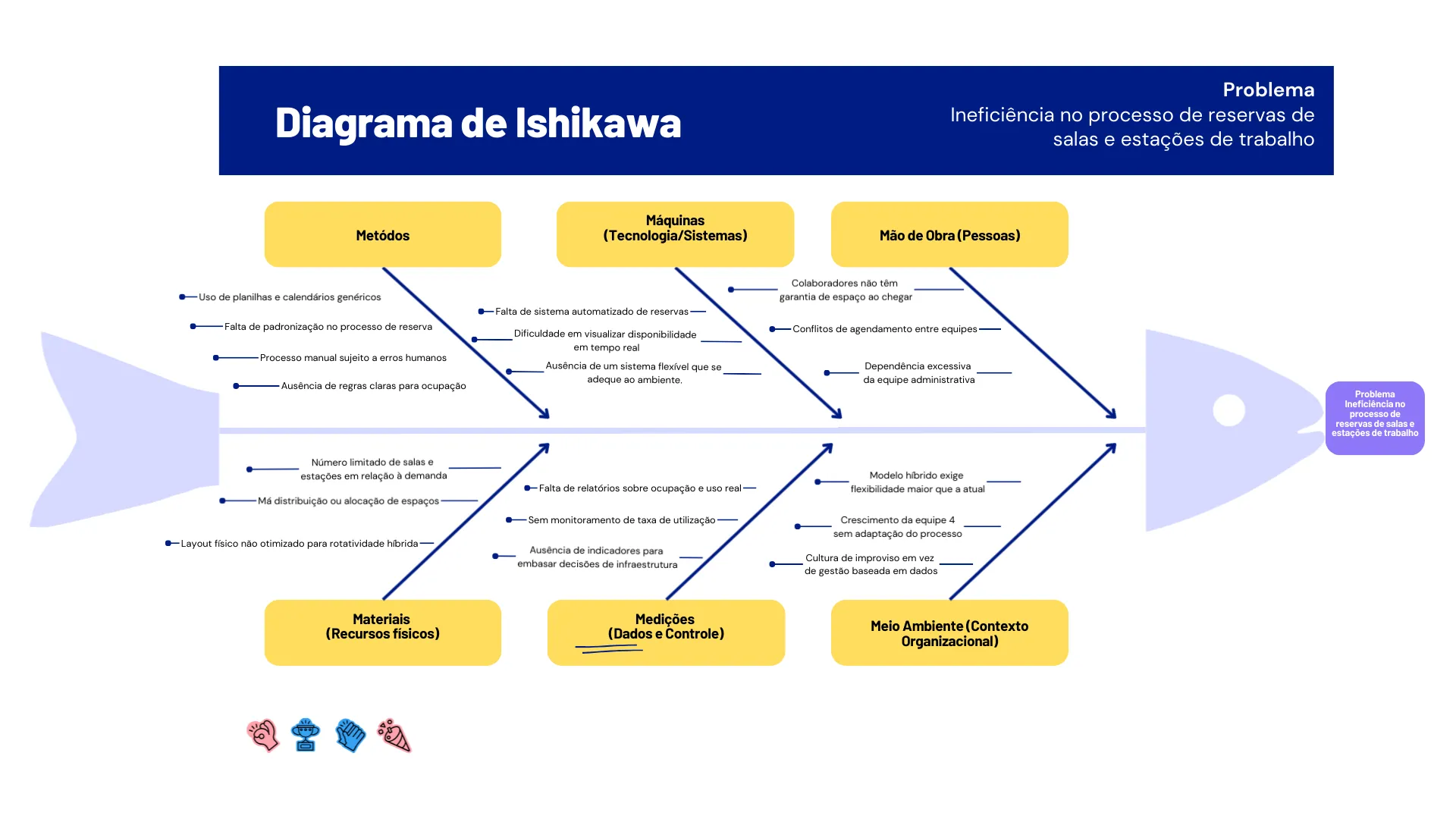 Diagrama Ishikawa - Causas do Problema