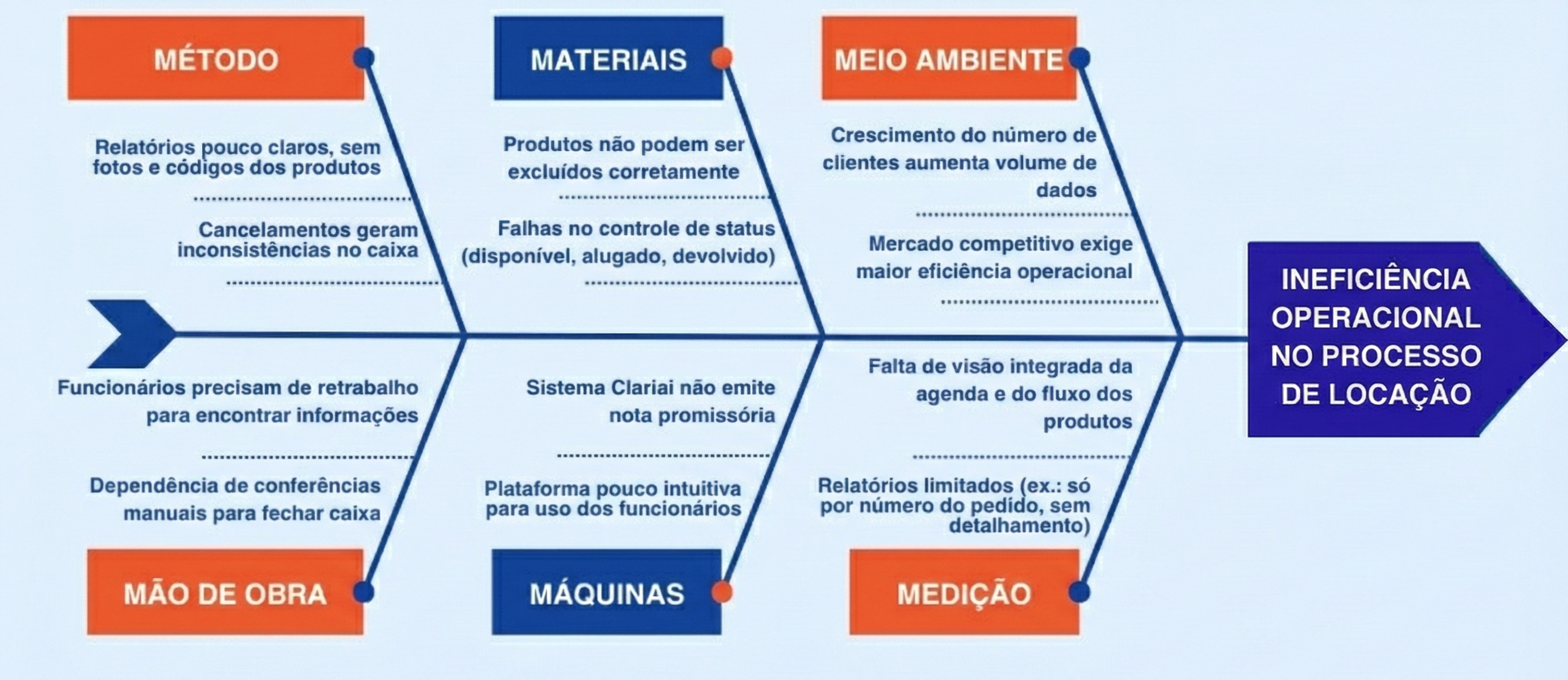 Diagrama de Ishikawa com as causas do problema