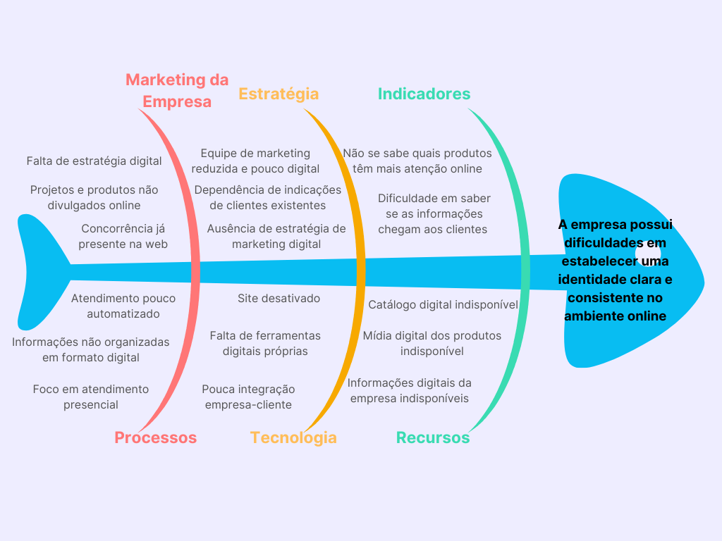 Diagrama