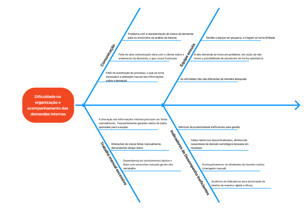 Diagrama de  Ishikawa