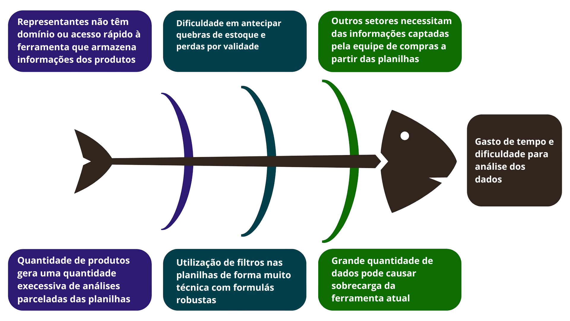 Diagrama de Ishikawa do projeto.