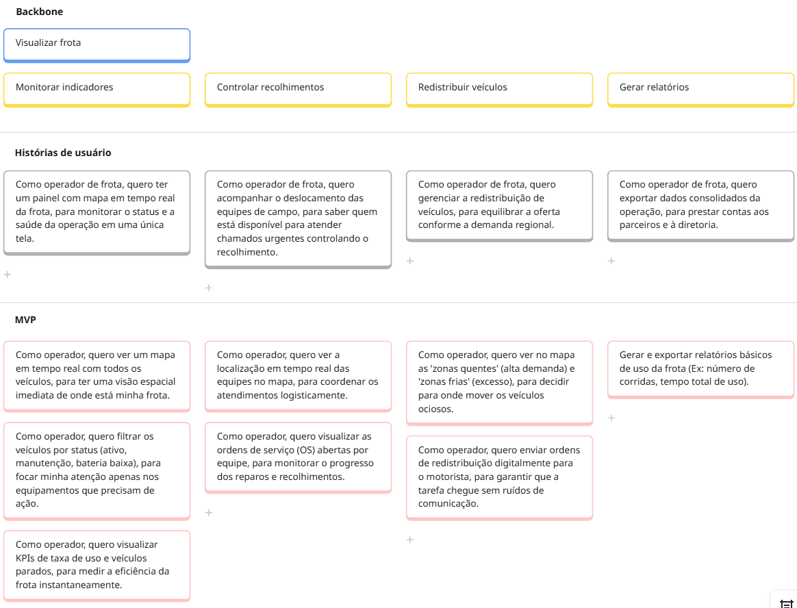 Print do Miro com as principais atividade e User Stories da persona Carlos