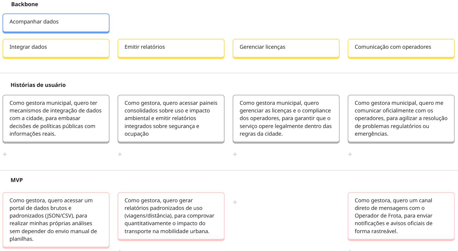 Print do Miro com as principais atividade e User Stories da persona Fernanda