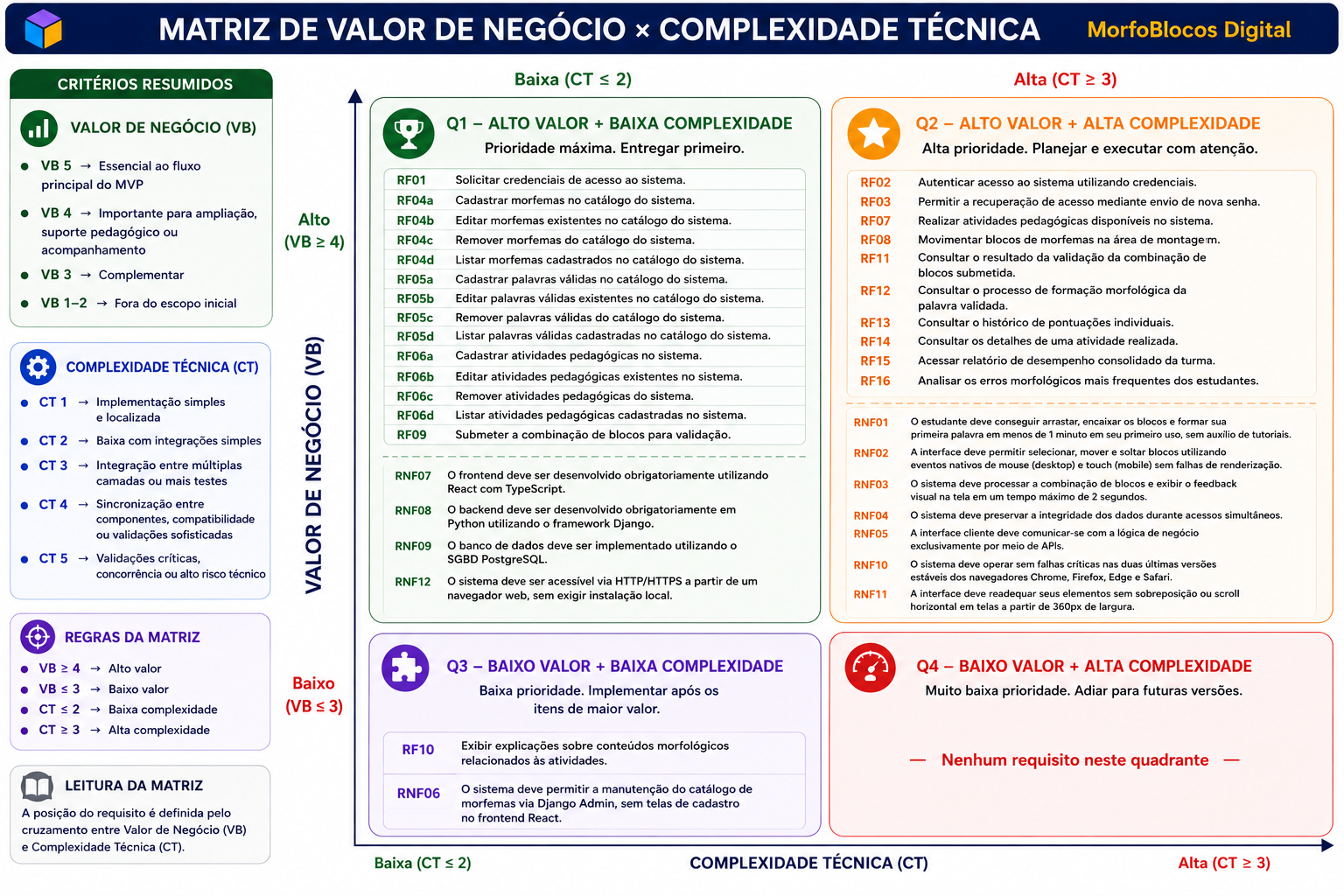 Matriz de Priorização de Requisitos