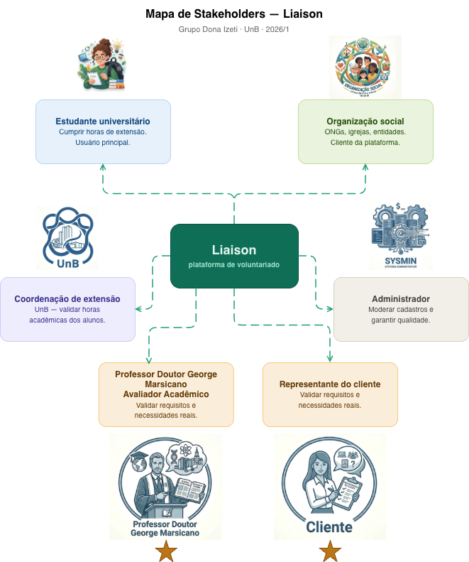 Mapa de Stakeholders