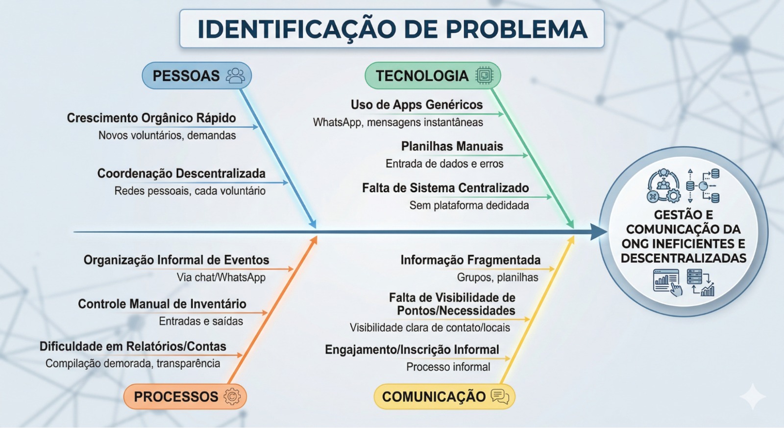 Mapa Identificação de Problema