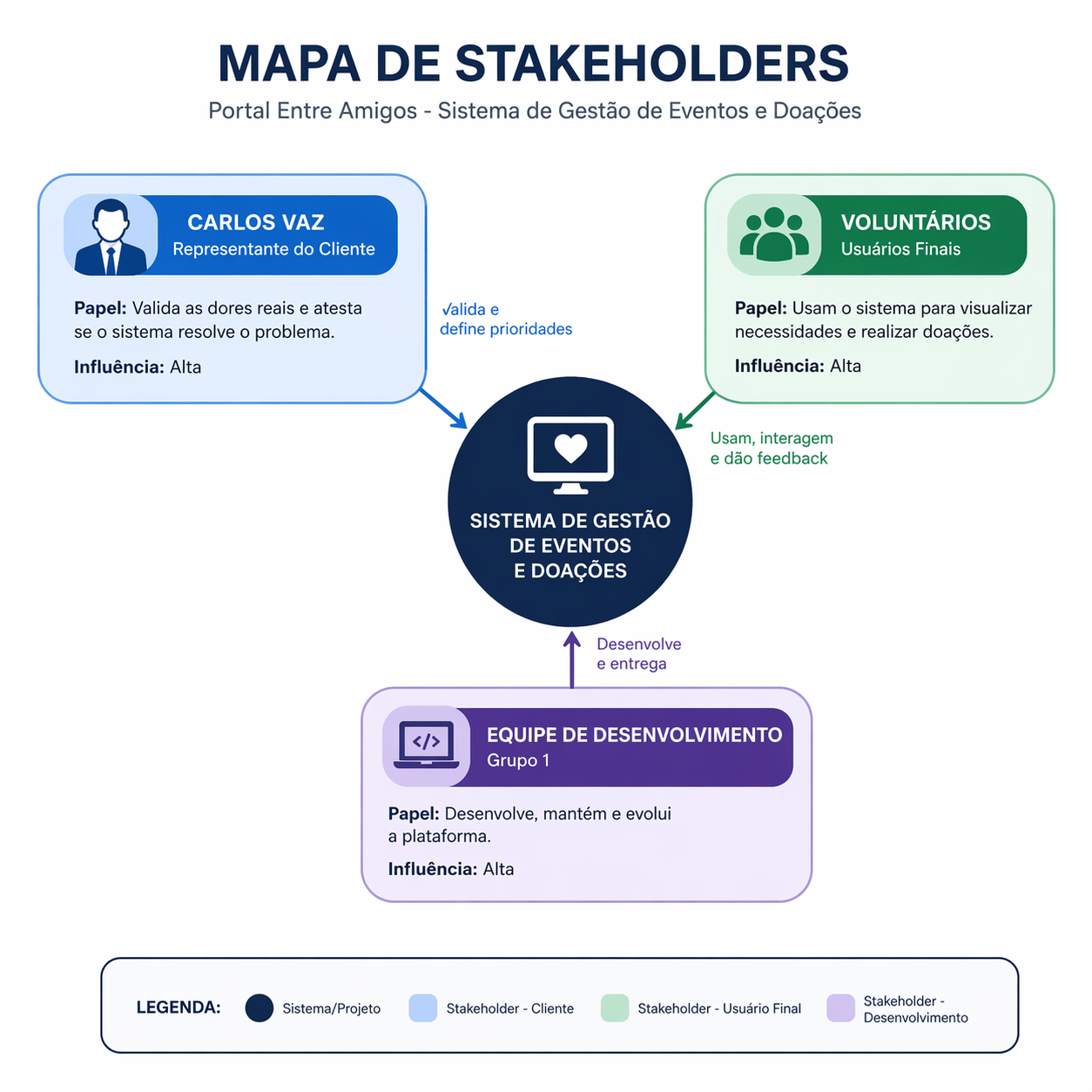 Mapa de Stakeholder