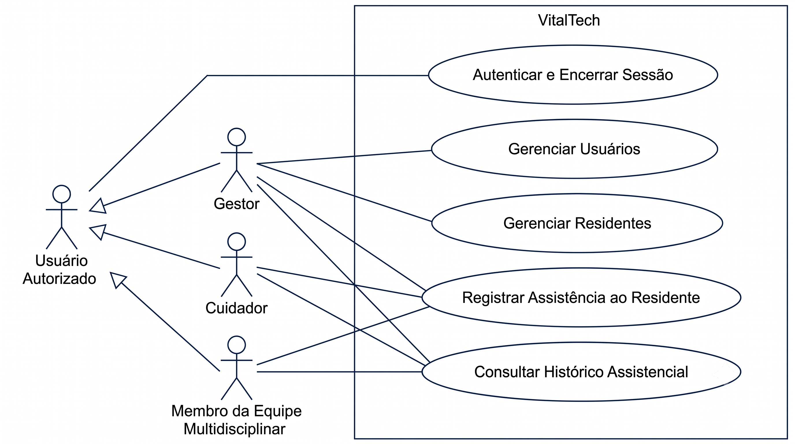 Diagrama de Casos de Uso do VitalTech