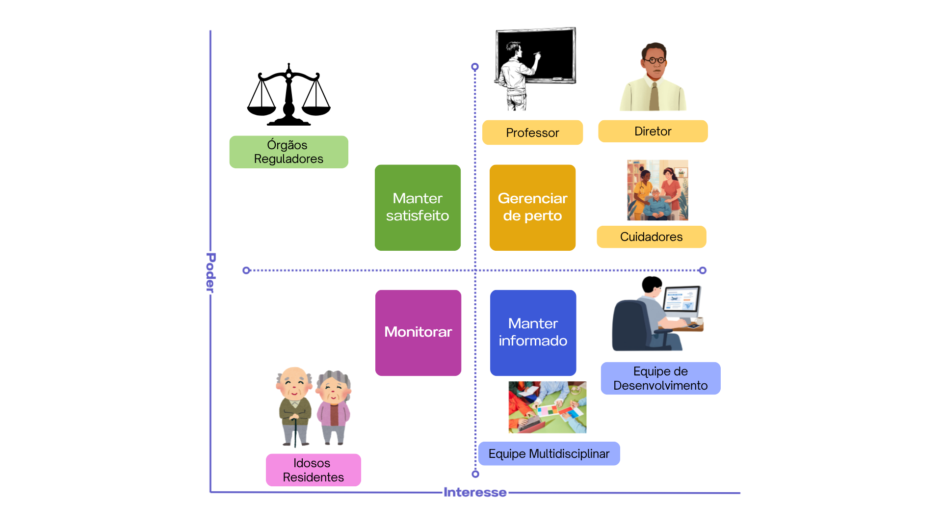 Mapa dos Stakeholders