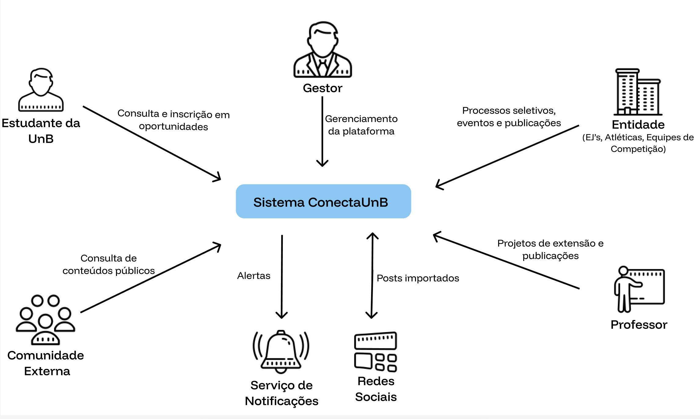 Diagrama de Contexto