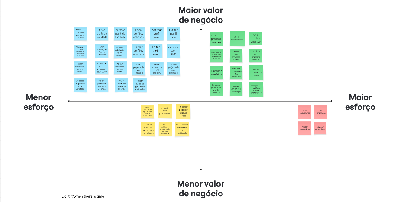 Quadro valor de negócio x esforço da equipe