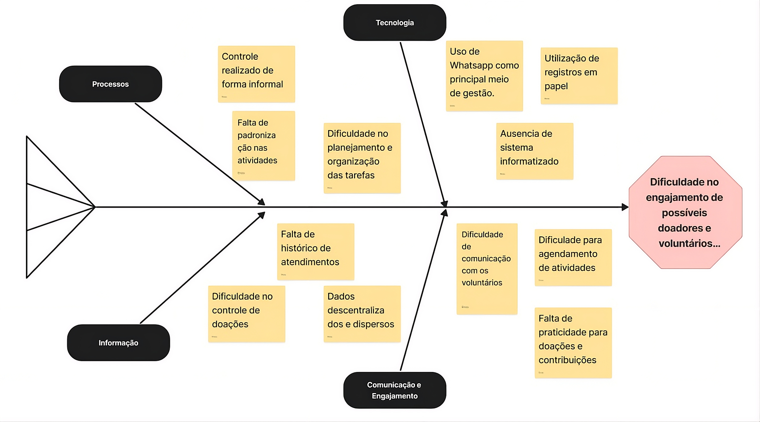 Diagrama de Ishikawa do projeto.