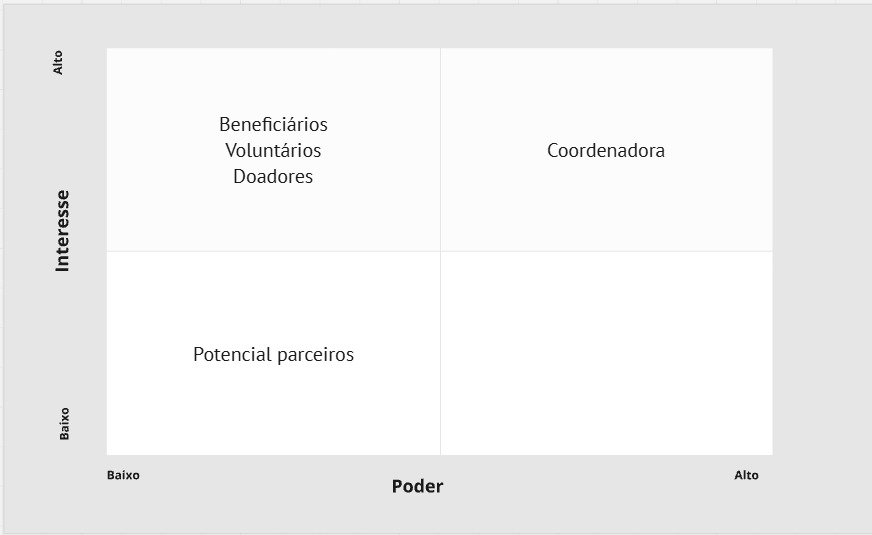 Mapa de Stakeholders.