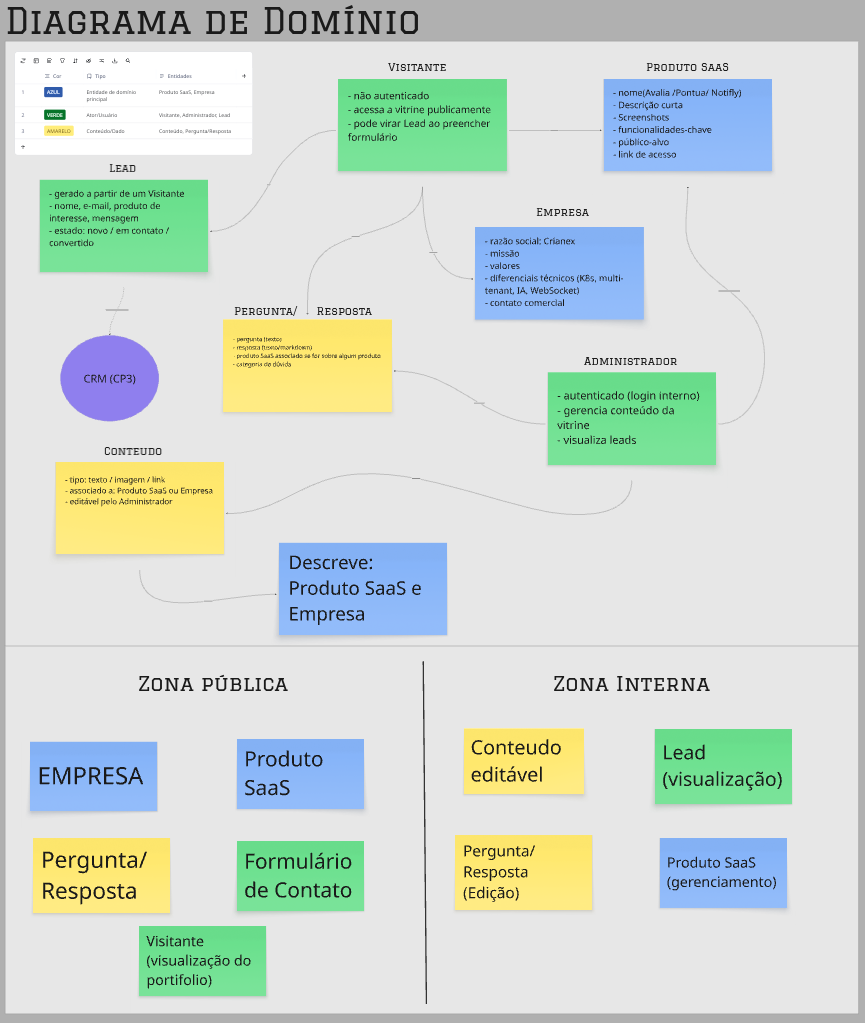 Diagrama de Domínio