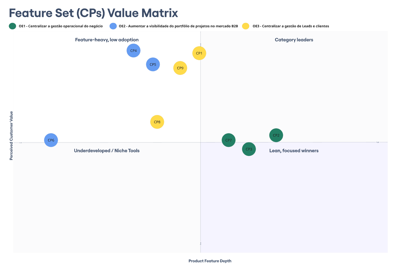 Feature/Value Matrix