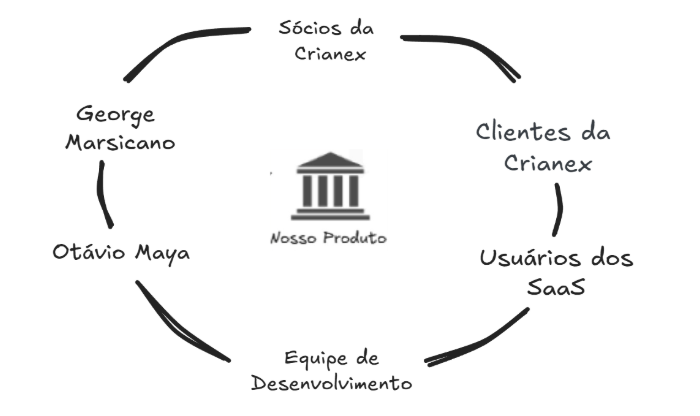 Diagrama de Stakeholders
