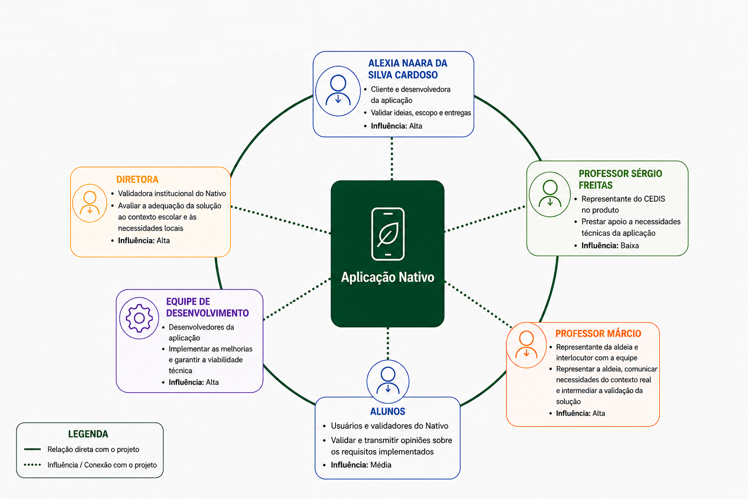 Mapa Stakeholders