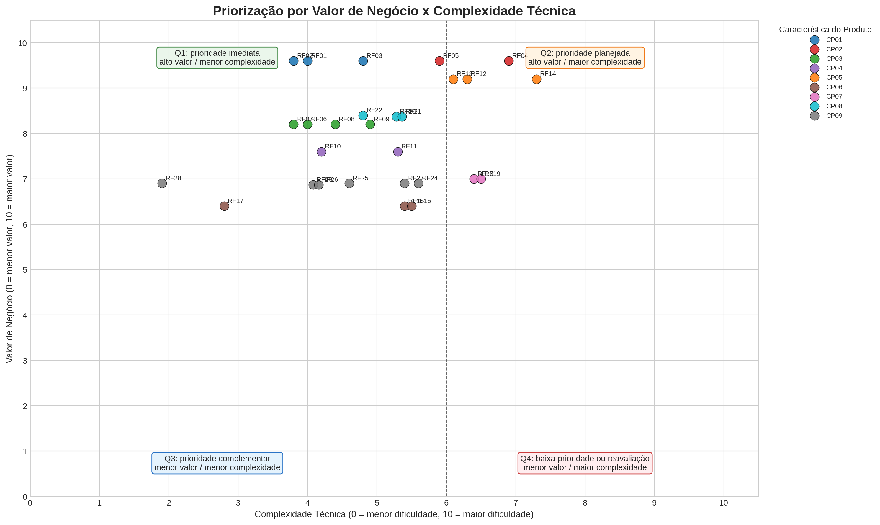 Priorização por valor de negócio e complexidade técnica