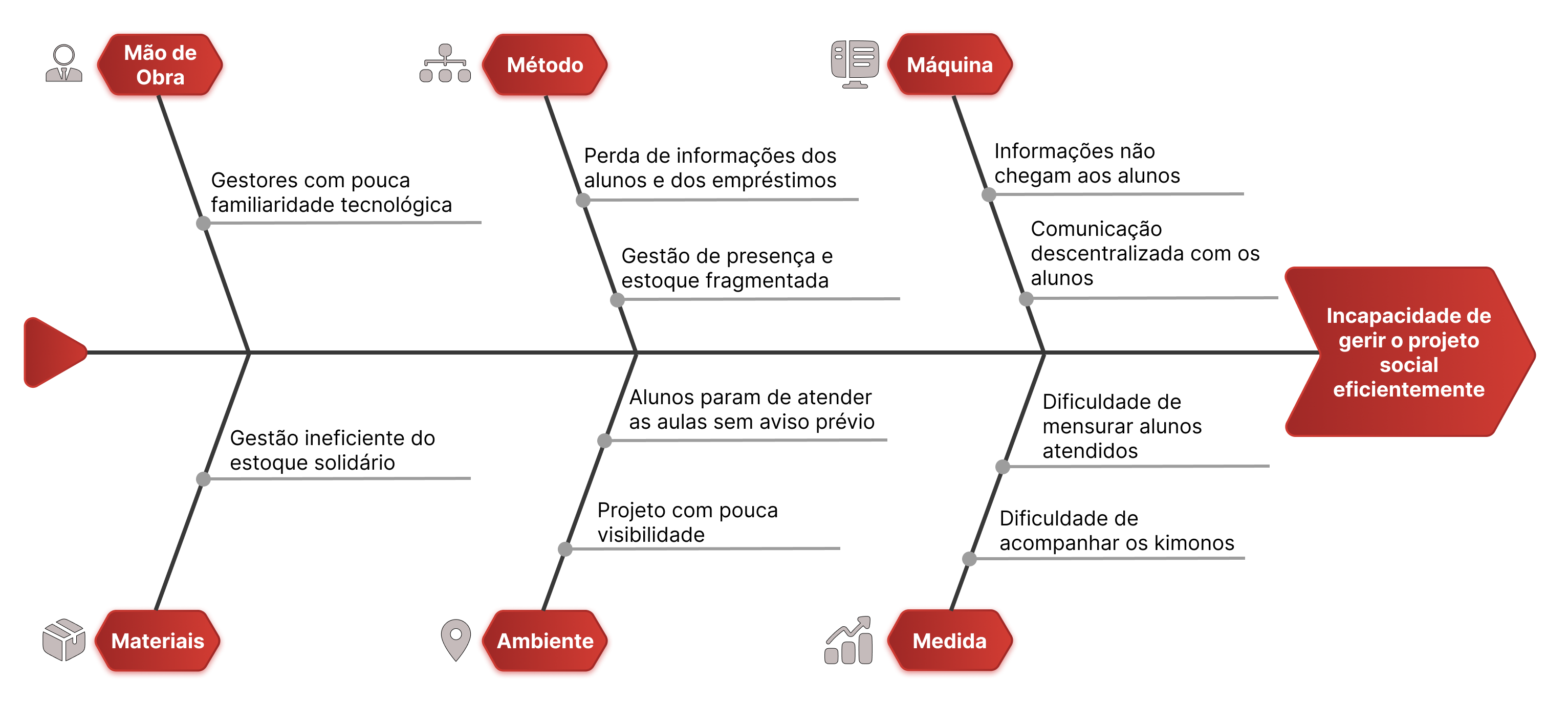Diagrama de Ishikawa