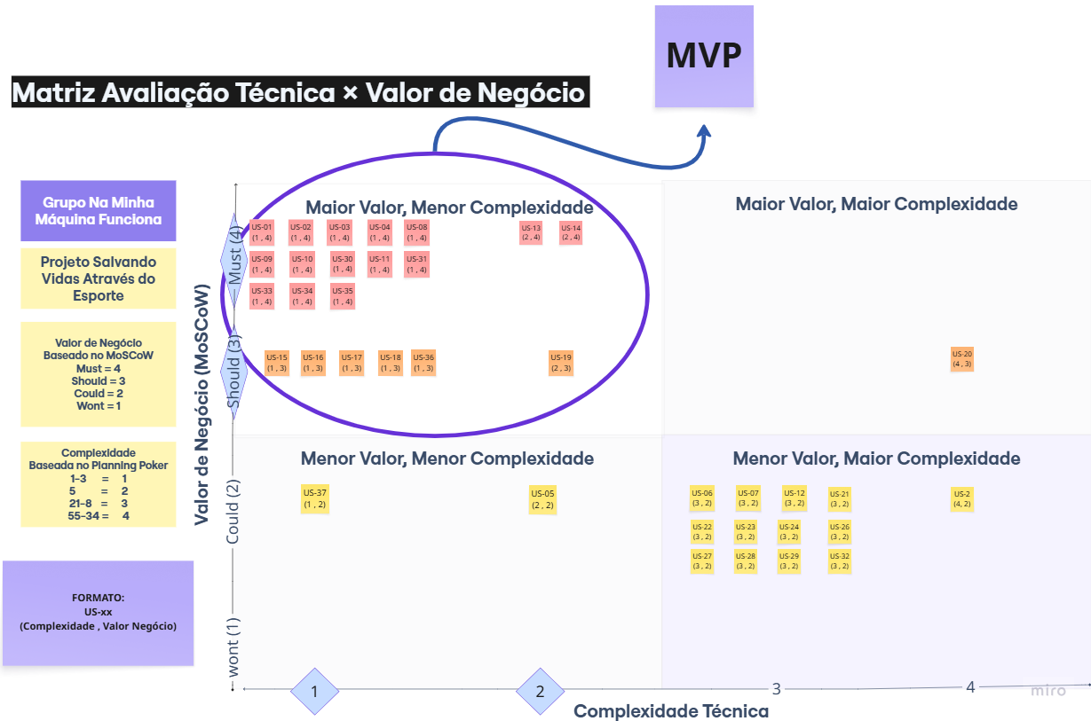 Matriz MVP
