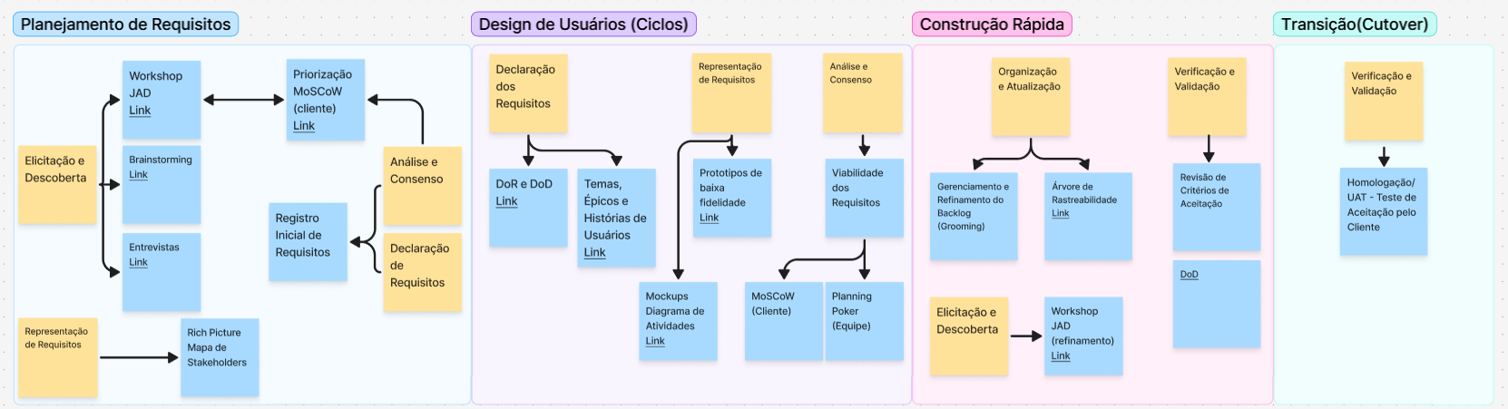 Atividades e Técnicas de ER